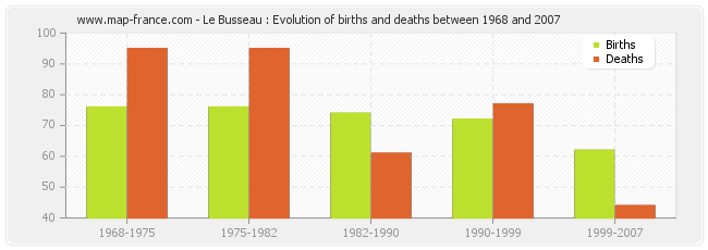 Le Busseau : Evolution of births and deaths between 1968 and 2007